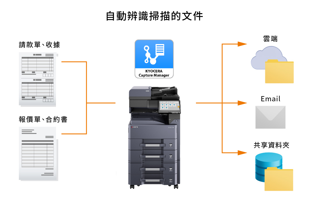 文件處理自動化