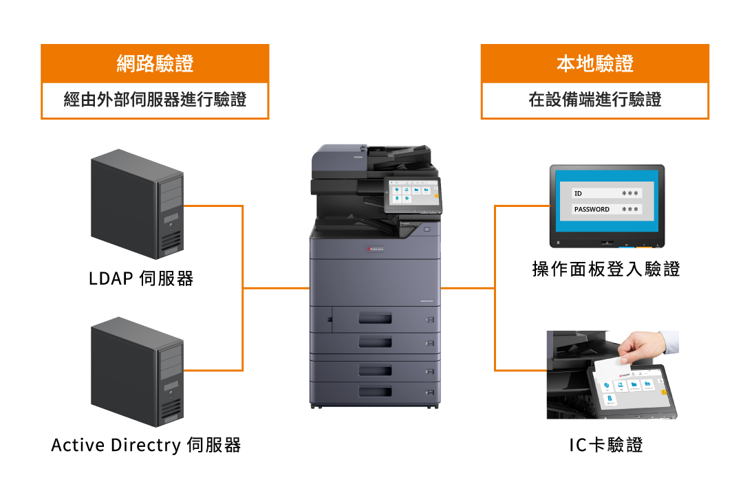 Document management with multiple authentications settings