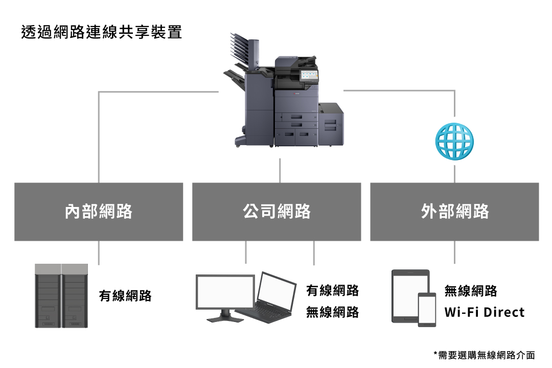 Connects to multiple networks