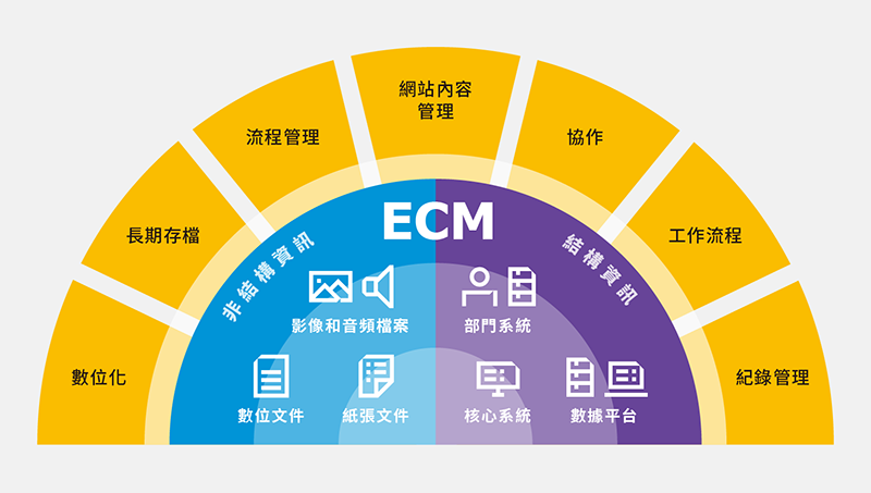 企業內容管理