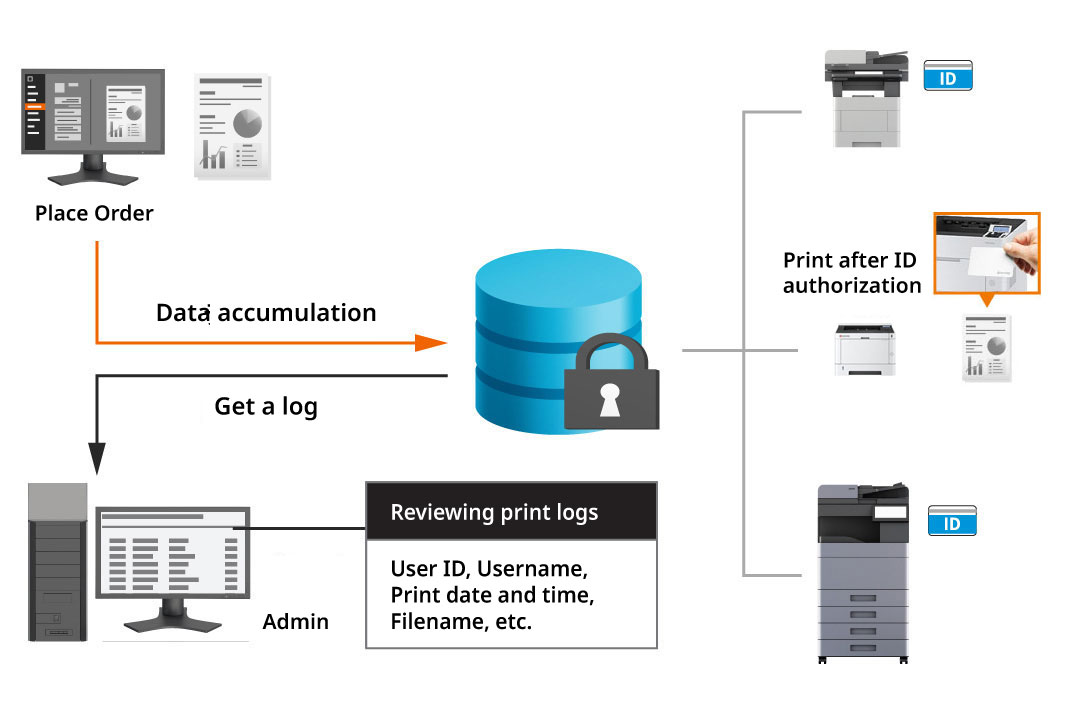 Creating a secure printing setup linked to a server.